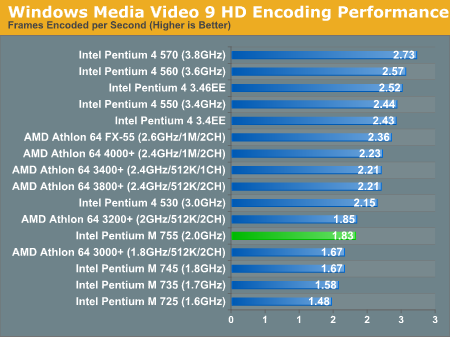 Windows Media Video 9 HD Encoding Performance